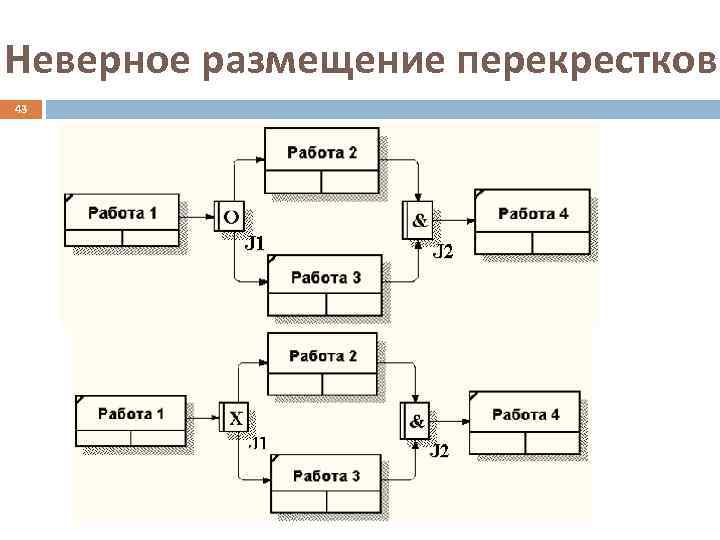 Неверное размещение перекрестков 43 