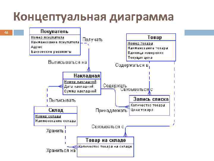  Концептуальная диаграмма 48 