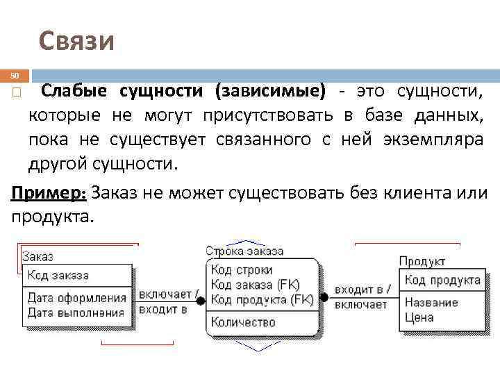  Связи 50 Слабые сущности (зависимые) - это сущности,  которые не могут присутствовать
