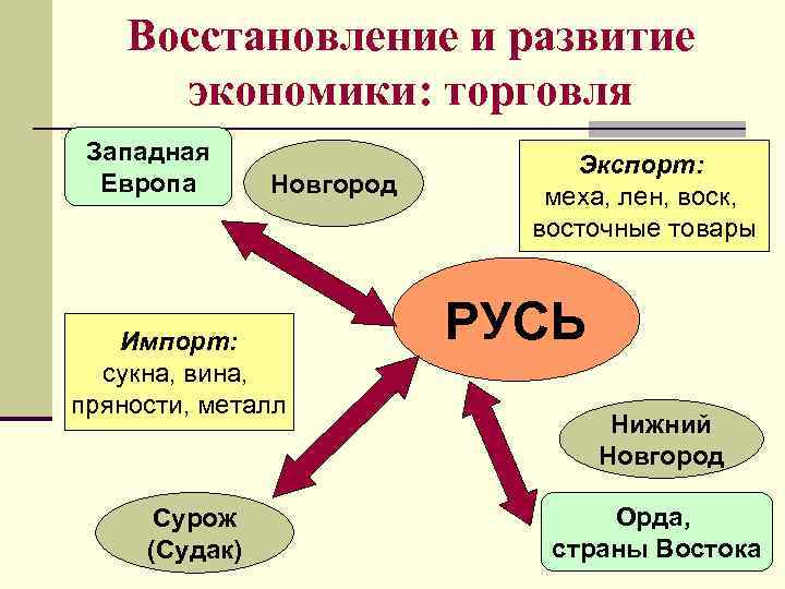 Восстановление и развитие экономики: торговля Западная Экспорт: Восстановление и развитие экономики: торговля Западная Экспорт: