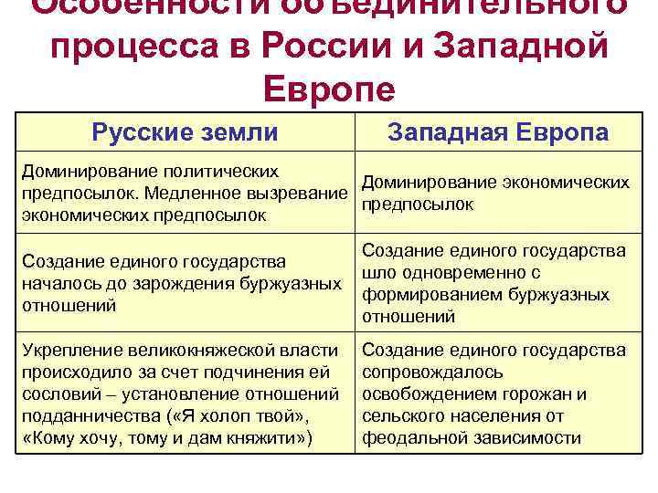 Особенности объединительного процесса в России и Западной Европе Русские земли Особенности объединительного процесса в России и Западной Европе Русские земли