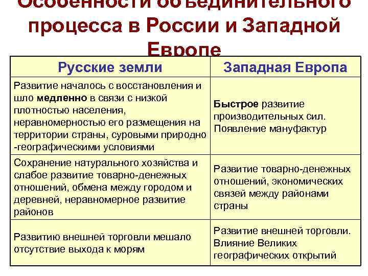 Особенности объединительного процесса в России и Западной Европе Русские земли Особенности объединительного процесса в России и Западной Европе Русские земли