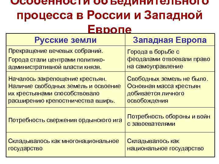 Особенности объединительного процесса в России и Западной Европе Русские земли Особенности объединительного процесса в России и Западной Европе Русские земли
