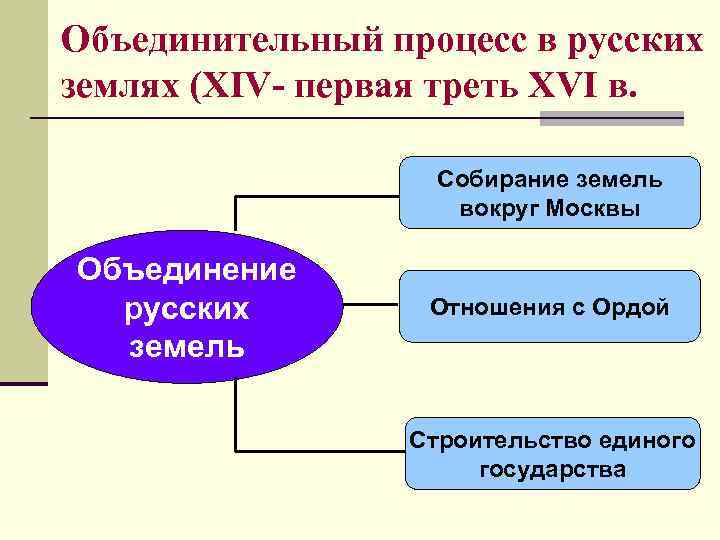 Объединение и централизация