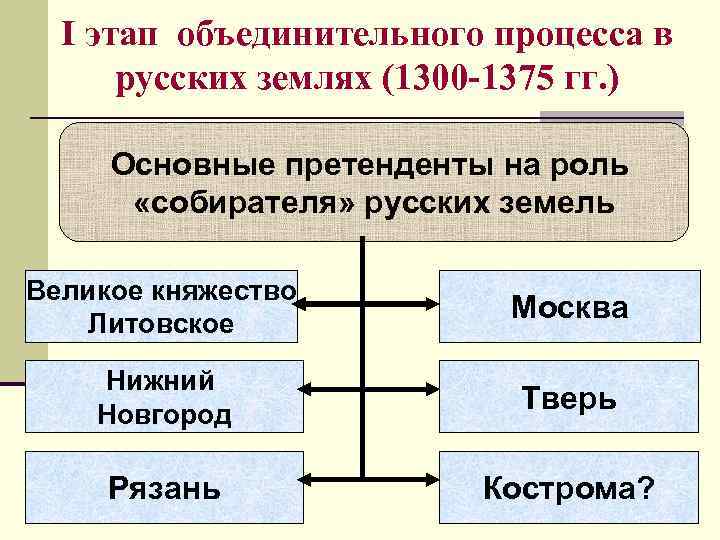 I этап объединительного процесса в русских землях (1300 -1375 гг. ) I этап объединительного процесса в русских землях (1300 -1375 гг. )