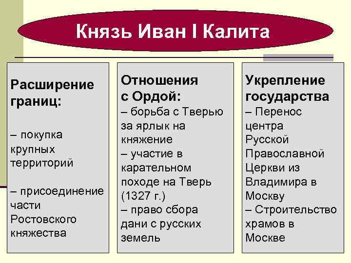 Князь Иван I Калита Расширение Отношения Укрепление границ: Князь Иван I Калита Расширение Отношения Укрепление границ: