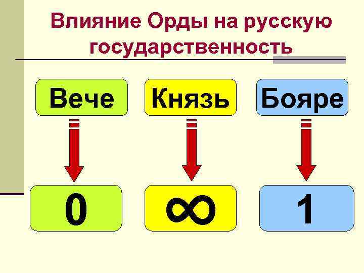 Влияние Орды на русскую государственность Вече Князь Бояре 0 ∞ Влияние Орды на русскую государственность Вече Князь Бояре 0 ∞
