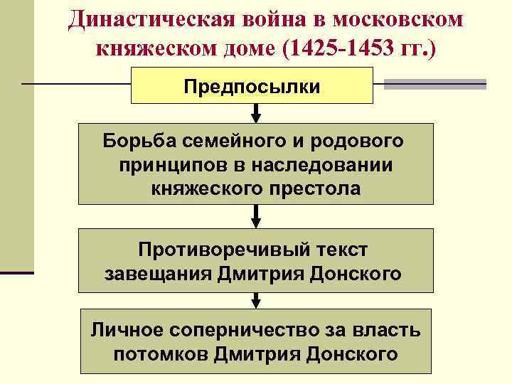 Династическая война в московском княжеском доме (1425 -1453 гг. ) Предпосылки Династическая война в московском княжеском доме (1425 -1453 гг. ) Предпосылки