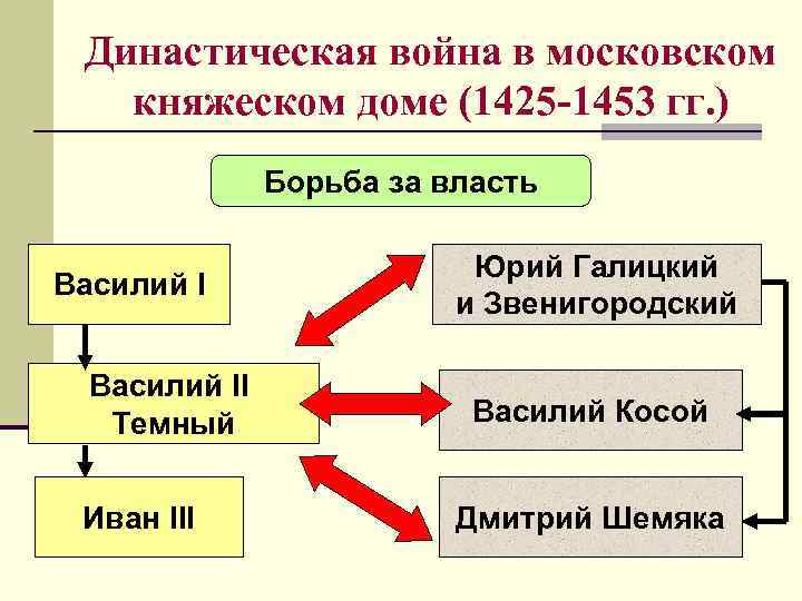 Карта феодальной войны