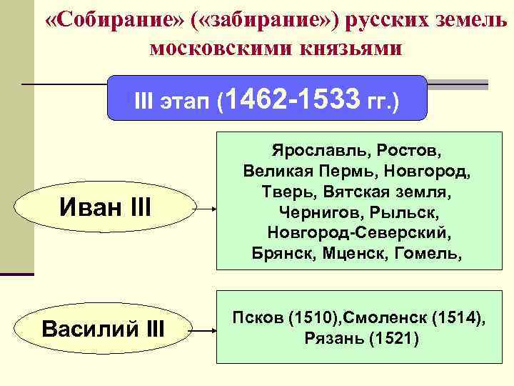 «Собирание» ( «забирание» ) русских земель московскими князьями III «Собирание» ( «забирание» ) русских земель московскими князьями III