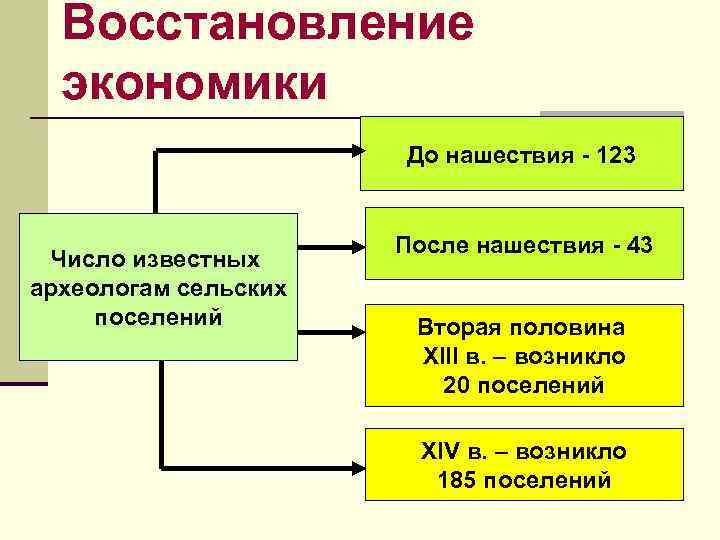 Восстановление экономики До нашествия - 123 Восстановление экономики До нашествия - 123