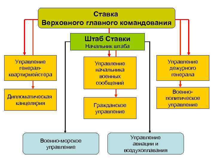 Ставка Верховного главного командования Штаб Ставка Верховного главного командования Штаб