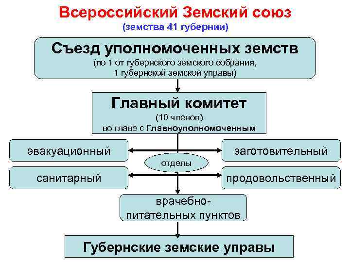 Всероссийский Земский союз (земства 41 губернии) Съезд уполномоченных земств Всероссийский Земский союз (земства 41 губернии) Съезд уполномоченных земств