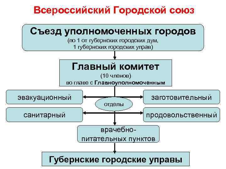 Всероссийский Городской союз Съезд уполномоченных городов (по 1 от Всероссийский Городской союз Съезд уполномоченных городов (по 1 от