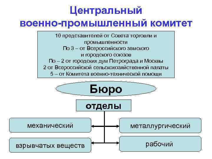 Центральный военно-промышленный комитет 10 представителей от Совета торговли и Центральный военно-промышленный комитет 10 представителей от Совета торговли и