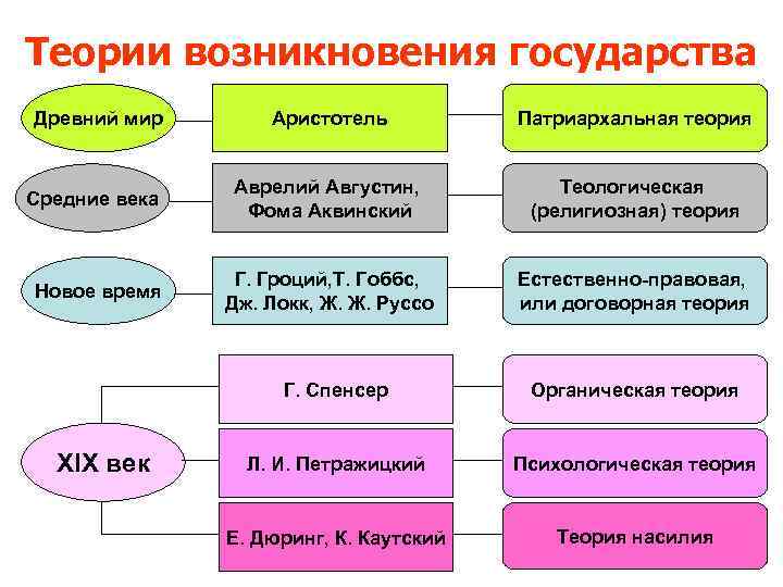 Теории возникновения государства Древний мир  Аристотель  Патриархальная теория   Аврелий Августин,