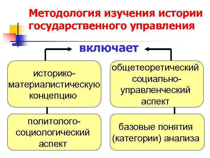   Методология изучения истории  государственного управления    включает  