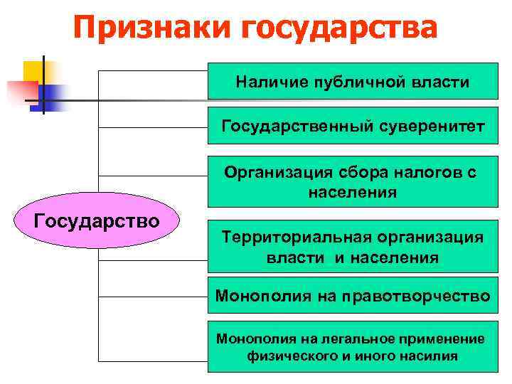   Признаки государства   Наличие публичной власти    Государственный суверенитет