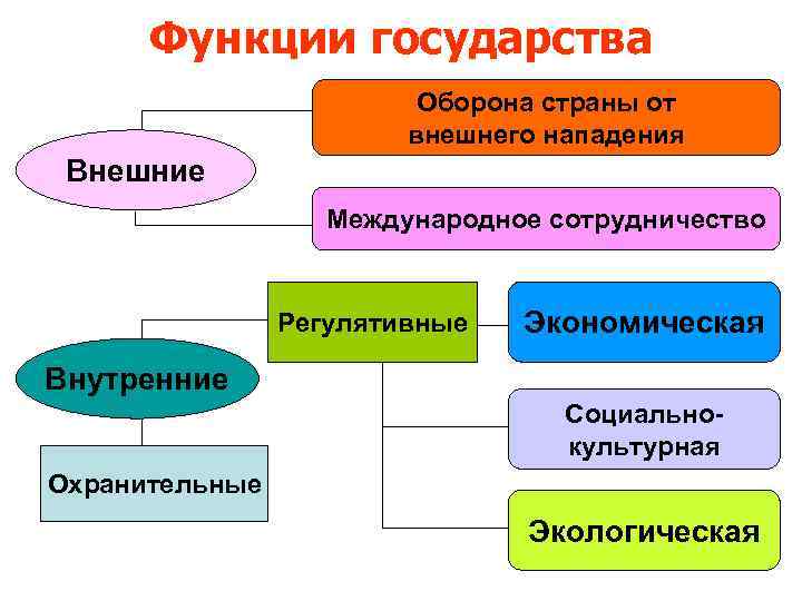  Функции государства     Оборона страны от    