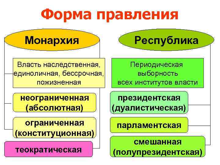   Форма правления  Монархия     Республика  Власть наследственная,