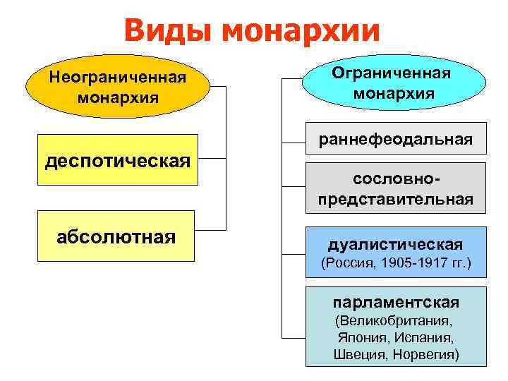   Виды монархии Неограниченная  Ограниченная  монархия    раннефеодальная деспотическая