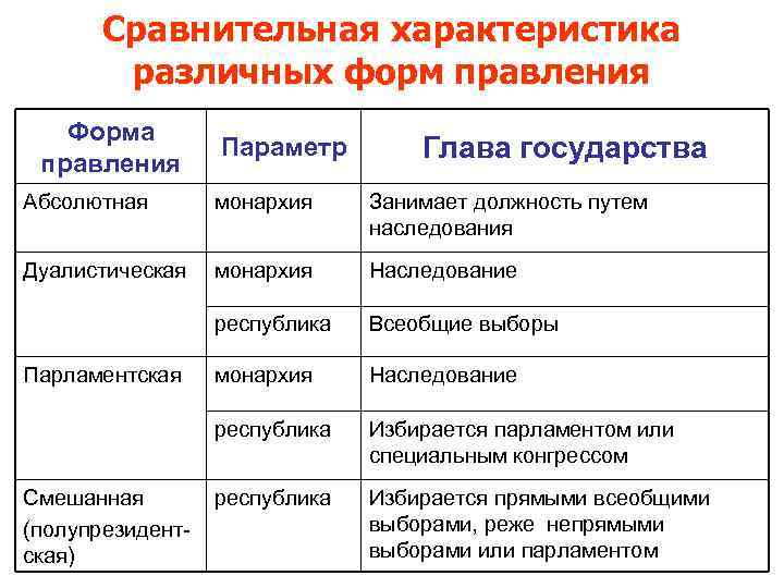   Сравнительная характеристика   различных форм правления  Форма правления  