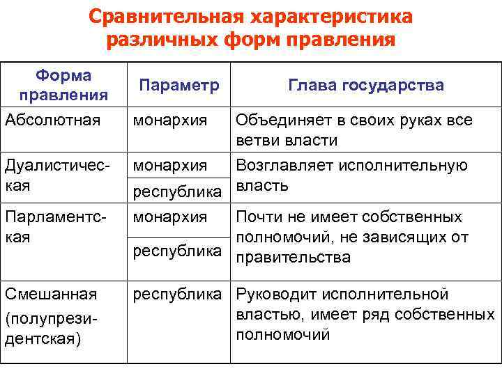    Сравнительная характеристика  различных форм правления  Форма   
