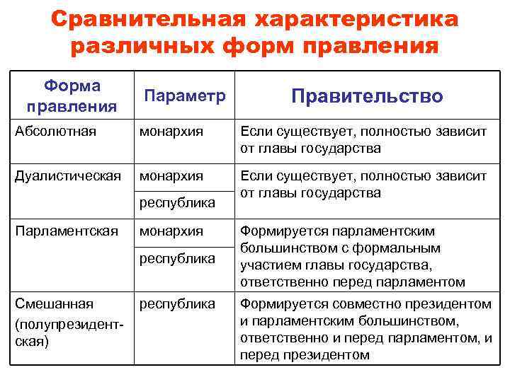   Сравнительная характеристика различных форм правления  Форма правления    Параметр