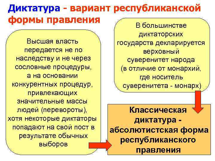Диктатура - вариант республиканской формы правления      В большинстве 