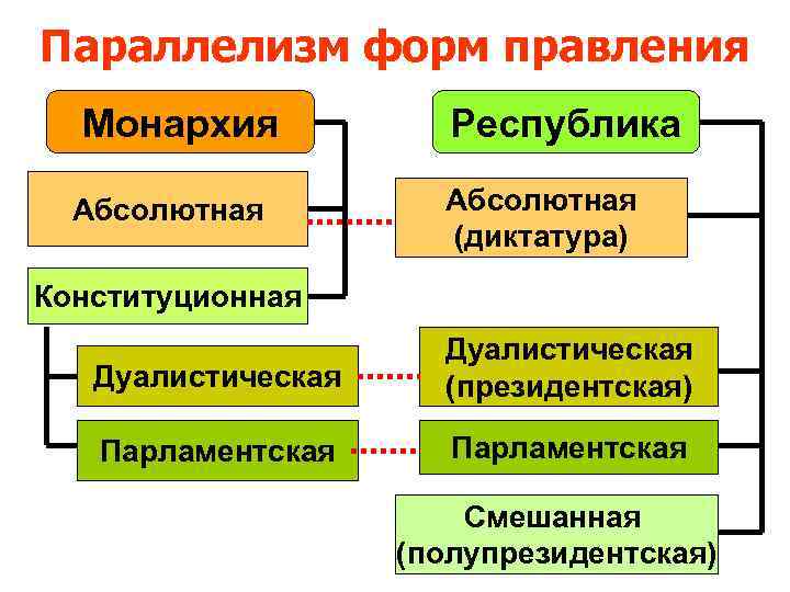 Параллелизм форм правления  Монархия   Республика  Абсолютная    (диктатура)