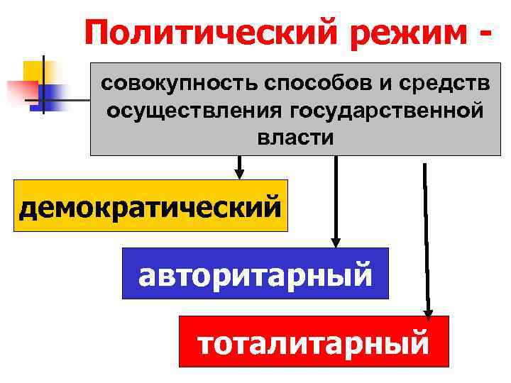 Схема политический режим современной россии