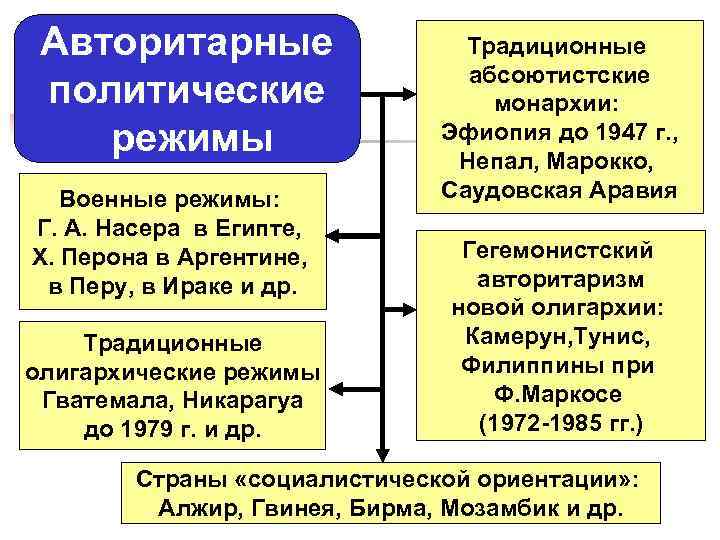  Авторитарные    Традиционные       абсоютистские политические