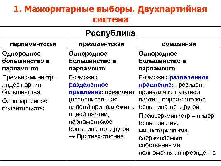   1. Мажоритарные выборы. Двухпартийная    система    