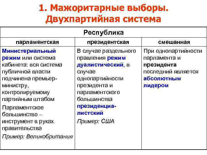   1. Мажоритарные выборы.   Двухпартийная система     