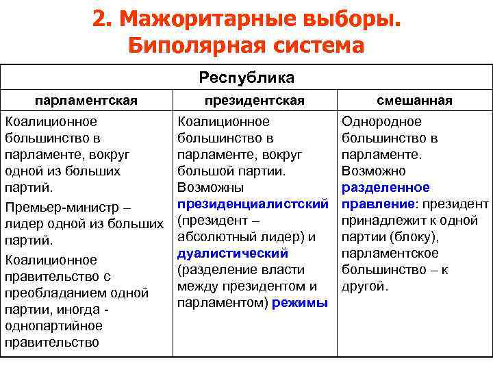   2. Мажоритарные выборы.   Биполярная система     