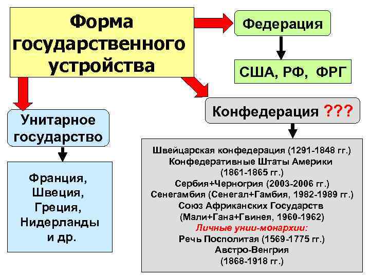  Форма     Федерация государственного устройства   США, РФ, ФРГ