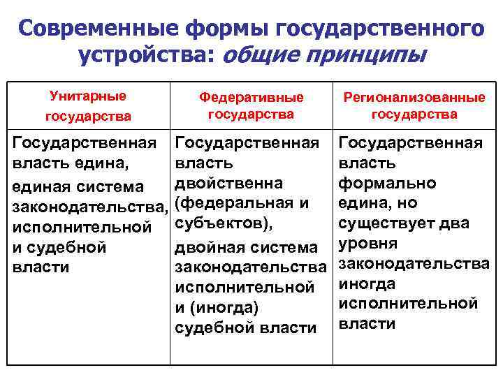 Унитарное и федеративное государство картинки