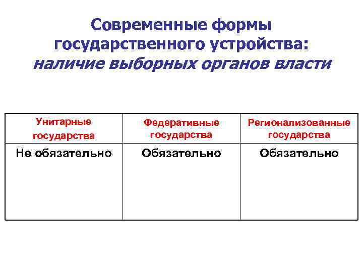    Современные формы государственного устройства:  наличие выборных органов власти Унитарные Федеративные