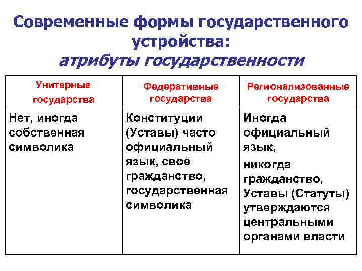 Современные формы государственного   устройства:   атрибуты государственности Унитарные Федеративные  Регионализованные