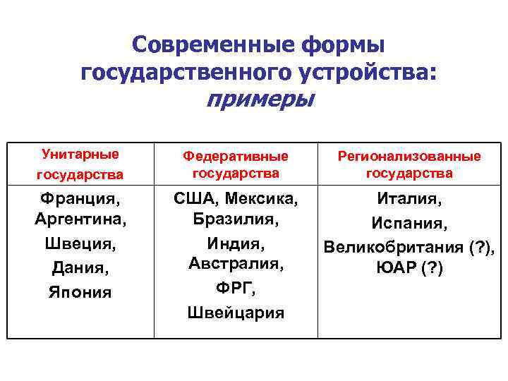    Современные формы государственного устройства:    примеры  Унитарные Федеративные