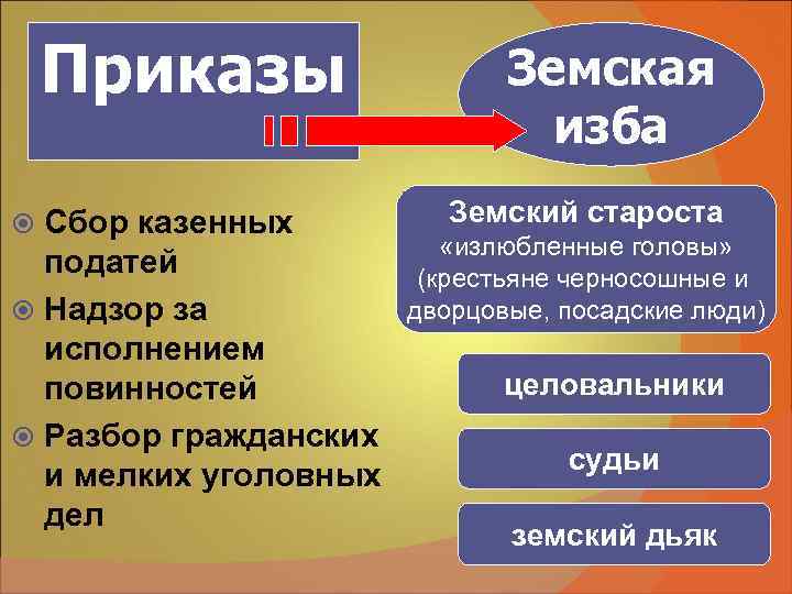 Земский приказ. Земская изба 16 век. Земские и губные избы. Земские избы функции. Функции земских старост.