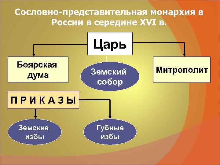 Сословно-представительная монархия в России в середине XVI в. Царь Боярская Сословно-представительная монархия в России в середине XVI в. Царь Боярская