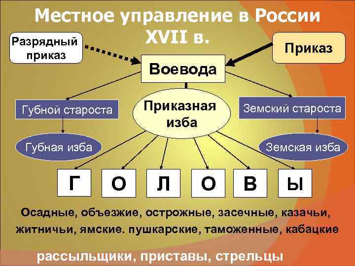 Местное управление в России Разрядный XVII в. приказ Местное управление в России Разрядный XVII в. приказ