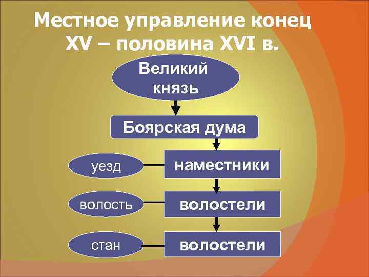 Местное управление конец XV – половина XVI в. Великий Местное управление конец XV – половина XVI в. Великий