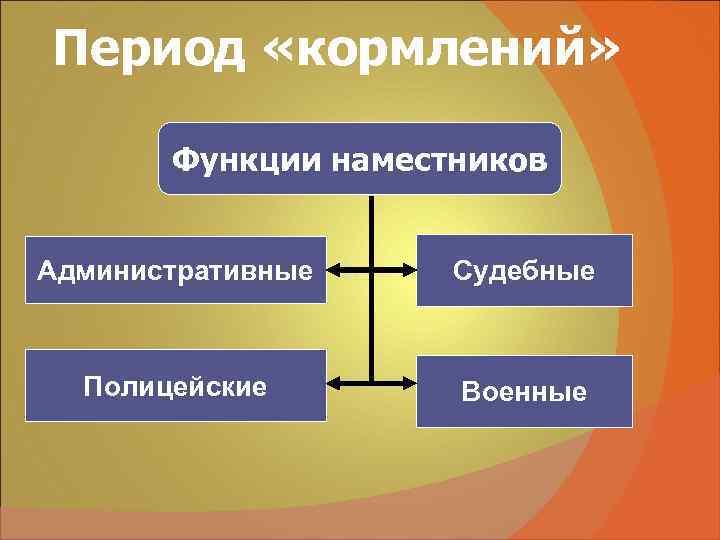 Период «кормлений» Функции наместников Административные Судебные Полицейские Военные Период «кормлений» Функции наместников Административные Судебные Полицейские Военные