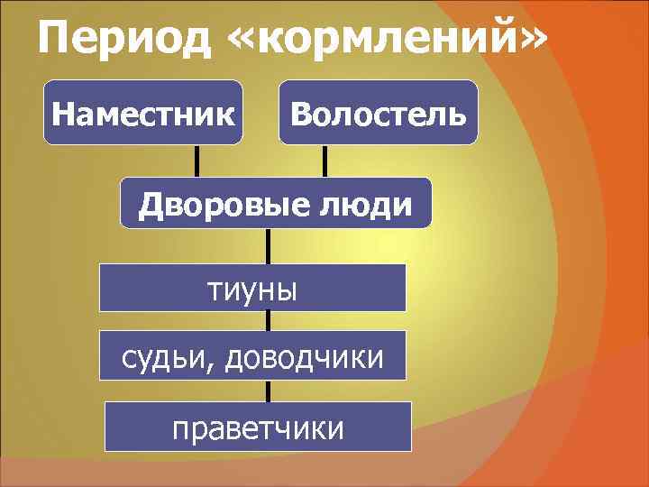 Период «кормлений» Наместник Волостель Дворовые люди тиуны судьи, доводчики праветчики Период «кормлений» Наместник Волостель Дворовые люди тиуны судьи, доводчики праветчики
