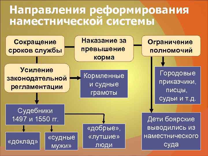 Направления реформирования наместнической системы Сокращение Наказание за Ограничение сроков службы Направления реформирования наместнической системы Сокращение Наказание за Ограничение сроков службы