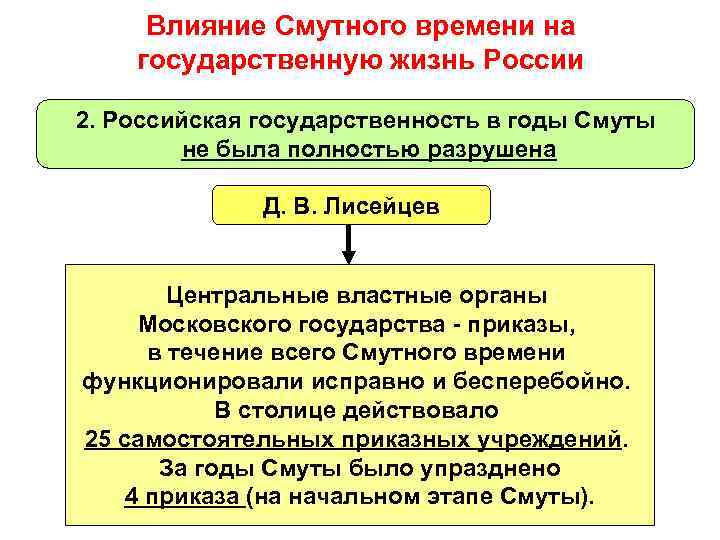 Впишите в схему названия государств угрожавших россии во время смуты с юга севера и запада