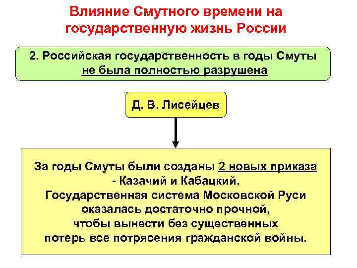  Влияние Смутного времени на государственную жизнь России 2. Российская государственность в годы Смуты