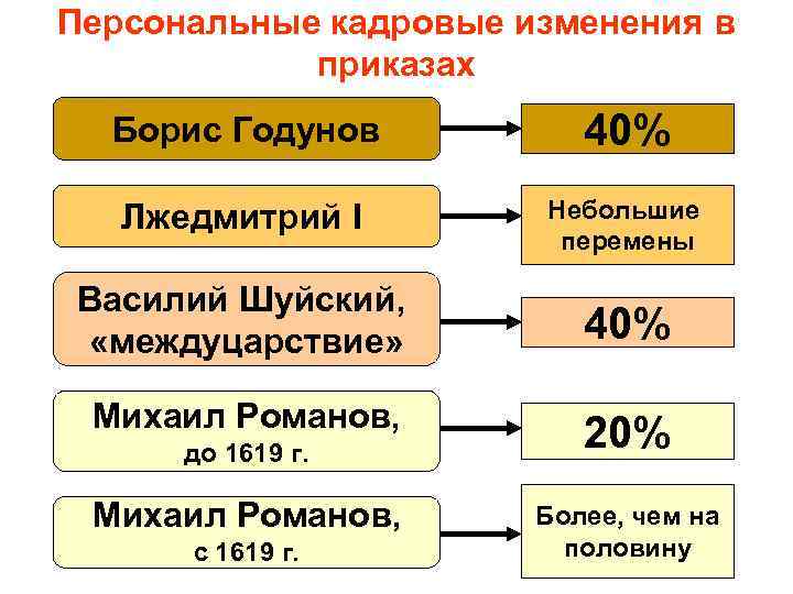 Персональные кадровые изменения в   приказах  Борис Годунов  40%  Лжедмитрий